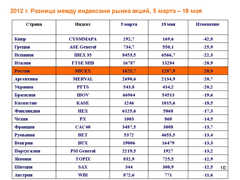 10 2012 г. Разница между индексами рынка акций, 5 марта – 18 мая